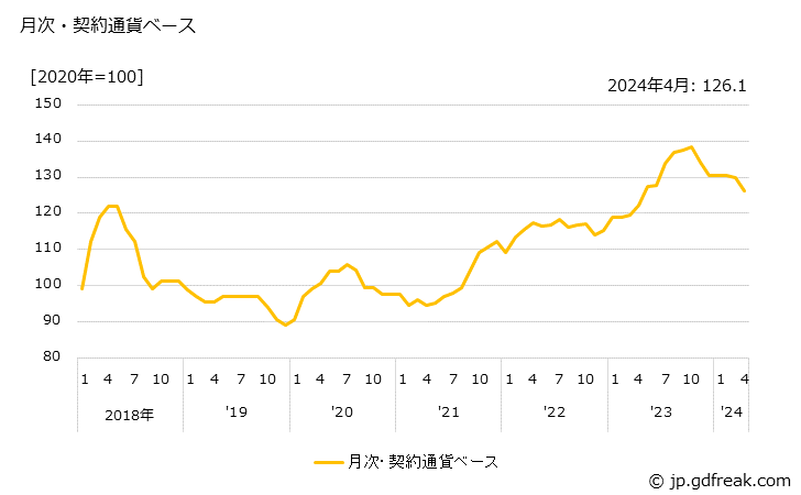 グラフ フィッシュミールの価格(輸入品)の推移 月次・契約通貨ベース