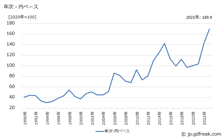 グラフ フィッシュミールの価格(輸入品)の推移 年次・円ベース