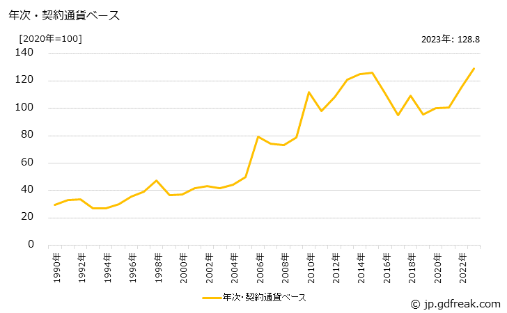 グラフ フィッシュミールの価格(輸入品)の推移 年次・契約通貨ベース