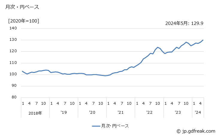 グラフ 繊維品の価格(輸入品)の推移 月次・円ベース