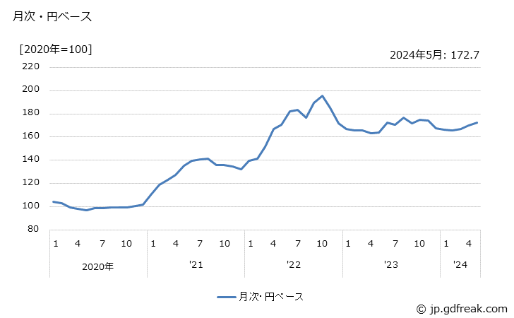 グラフ 豆類・果実の価格(輸入品)の推移 月次・円ベース