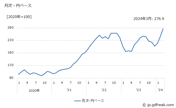 グラフ 飲料用作物の価格(輸入品)の推移 月次・円ベース