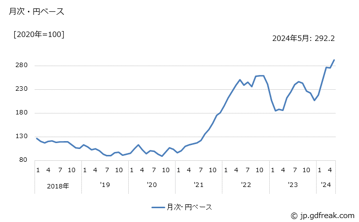 グラフ コーヒー豆・カカオ豆の価格(輸入品)の推移 月次・円ベース