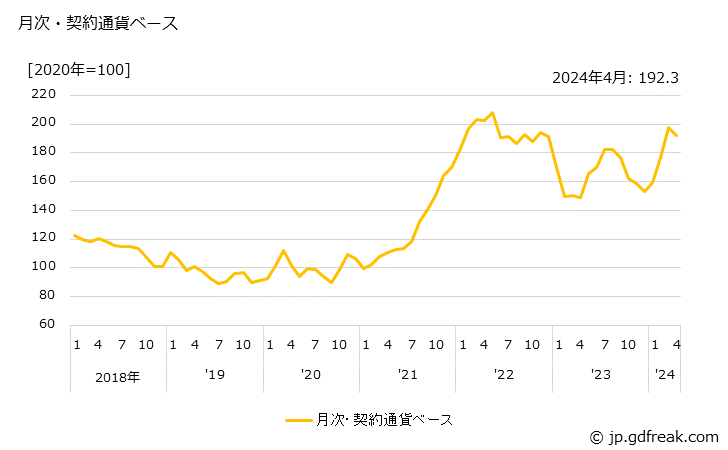 グラフ コーヒー豆・カカオ豆の価格(輸入品)の推移 月次・契約通貨ベース