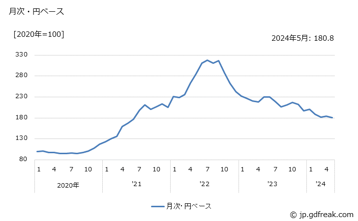 グラフ その他の食用耕種作物の価格(輸入品)の推移 月次・円ベース