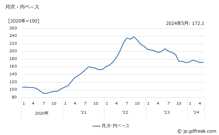 グラフ 飼料作物の価格(輸入品)の推移 月次・円ベース