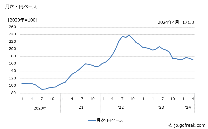 グラフ 飼料作物の価格(輸入品)の推移 月次・円ベース