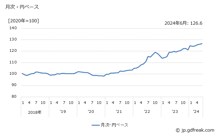 グラフ 男子用下着の価格(輸入品)の推移 月次・円ベース