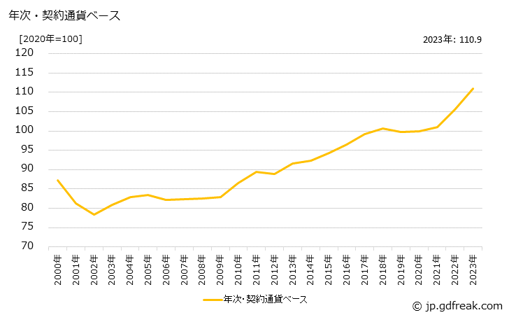 グラフ 男子用下着の価格(輸入品)の推移 年次・契約通貨ベース
