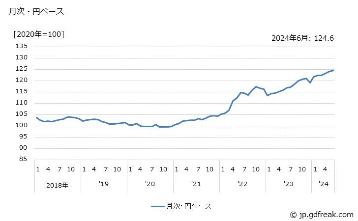 グラフ 女子用下着類の価格(輸入品)の推移 月次・円ベース