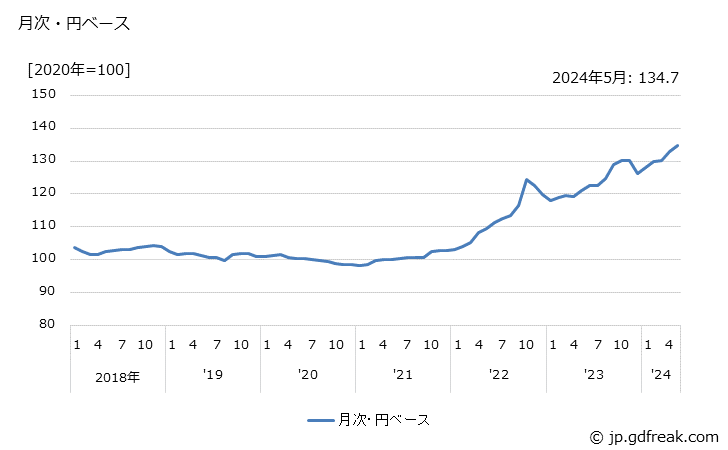 グラフ パジャマの価格(輸入品)の推移 月次・円ベース