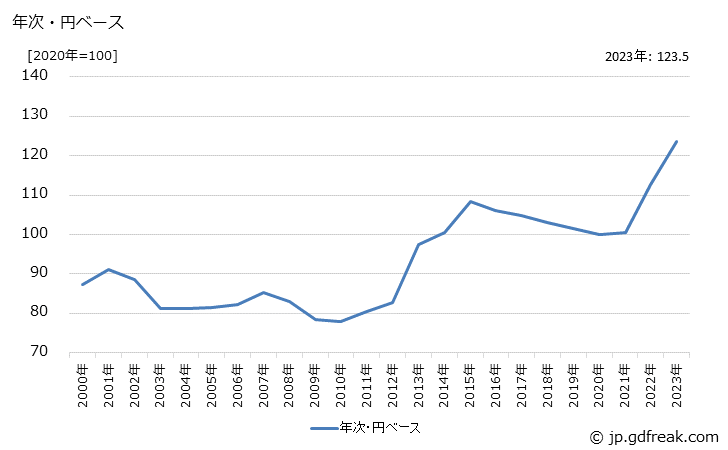 グラフ パジャマの価格(輸入品)の推移 年次・円ベース