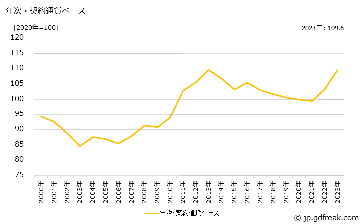 グラフ パジャマの価格(輸入品)の推移 年次・契約通貨ベース