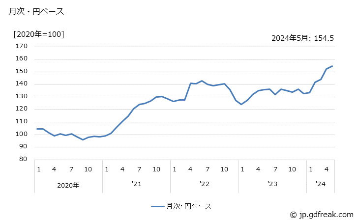 グラフ 食肉の価格(輸入品)の推移 月次・円ベース