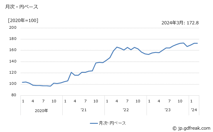 グラフ 紡績糸の価格(輸入品)の推移 月次・円ベース