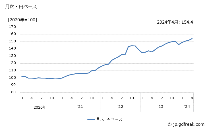グラフ 織物の価格(輸入品)の推移 月次・円ベース