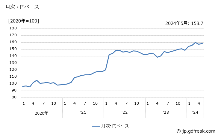 グラフ その他の繊維工業製品の価格(輸入品)の推移 月次・円ベース