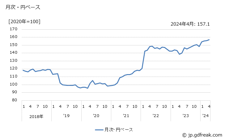 グラフ フェルト生地・不織布の価格(輸入品)の推移 月次・円ベース