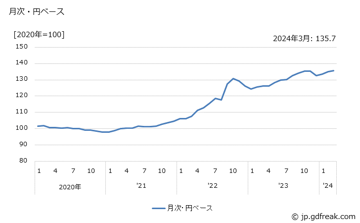 グラフ その他の衣服・身の回り品の価格(輸入品)の推移 月次・円ベース
