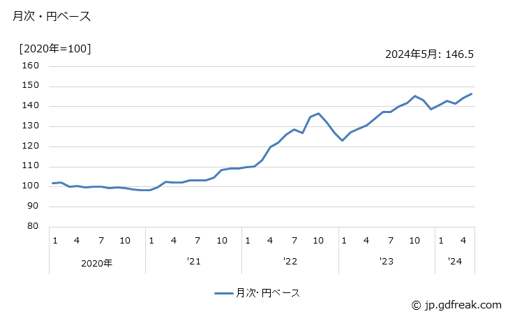 グラフ その他の繊維既製品の価格(輸入品)の推移 月次・円ベース