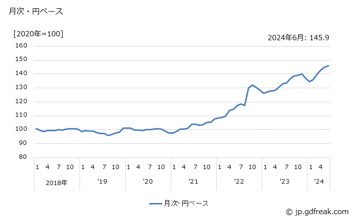 グラフ ネックウエアの価格(輸入品)の推移 月次・円ベース