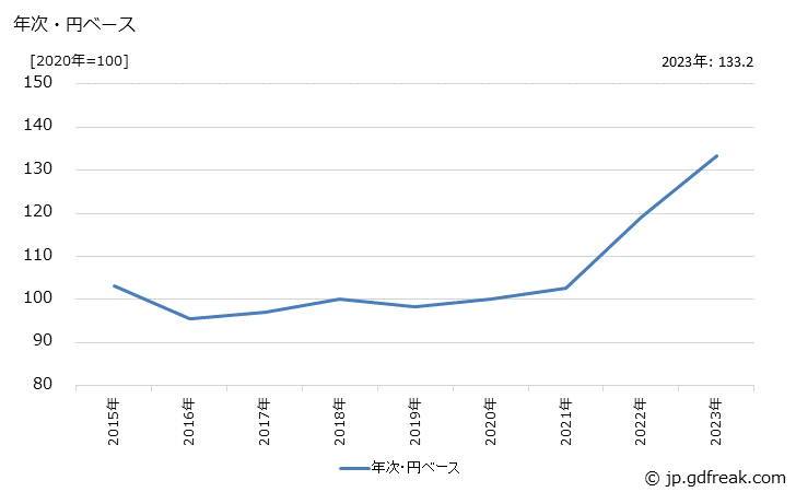 グラフ ネックウエアの価格(輸入品)の推移 年次・円ベース