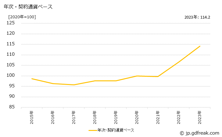 グラフ ネックウエアの価格(輸入品)の推移 年次・契約通貨ベース
