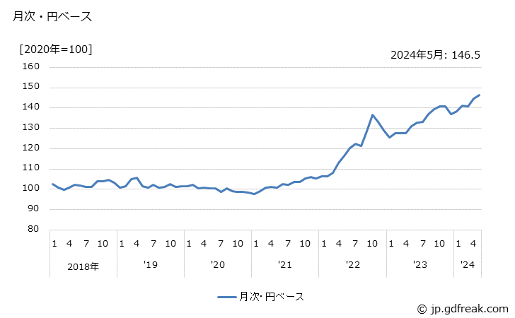 グラフ 帽子の価格(輸入品)の推移 月次・円ベース