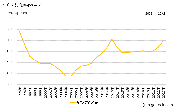 グラフ 帽子の価格(輸入品)の推移 年次・契約通貨ベース