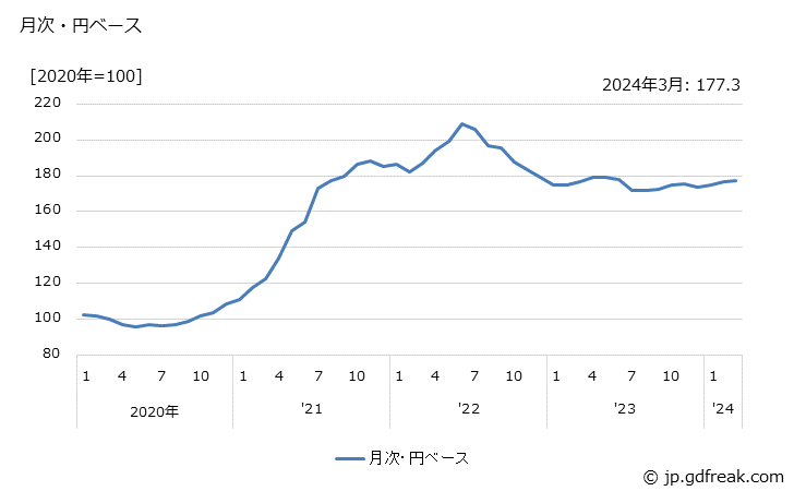 グラフ 熱間圧延鋼材・冷間仕上鋼材の価格(輸入品)の推移 月次・円ベース