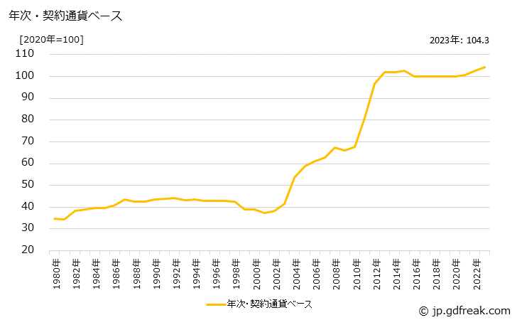 グラフ 敷物の価格(輸入品)の推移 年次・契約通貨ベース