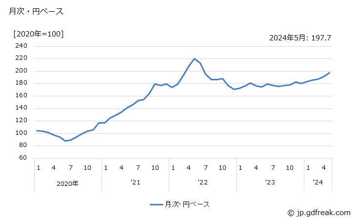 グラフ アルミニウムの価格(輸入品)の推移 月次・円ベース