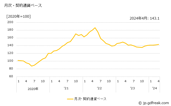 グラフ アルミニウムの価格(輸入品)の推移 月次・契約通貨ベース