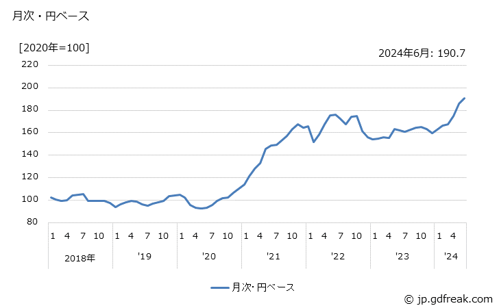 グラフ 金属・同製品の価格(輸入品)の推移 月次・円ベース