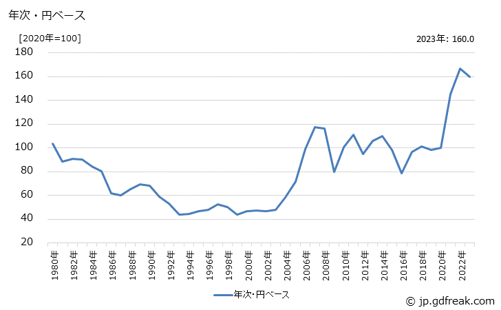 グラフ 金属・同製品の価格(輸入品)の推移 年次・円ベース