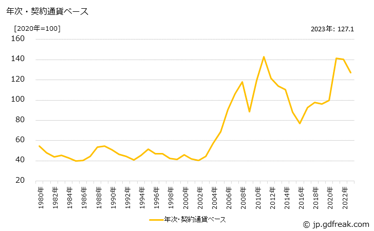 グラフ 金属・同製品の価格(輸入品)の推移 年次・契約通貨ベース