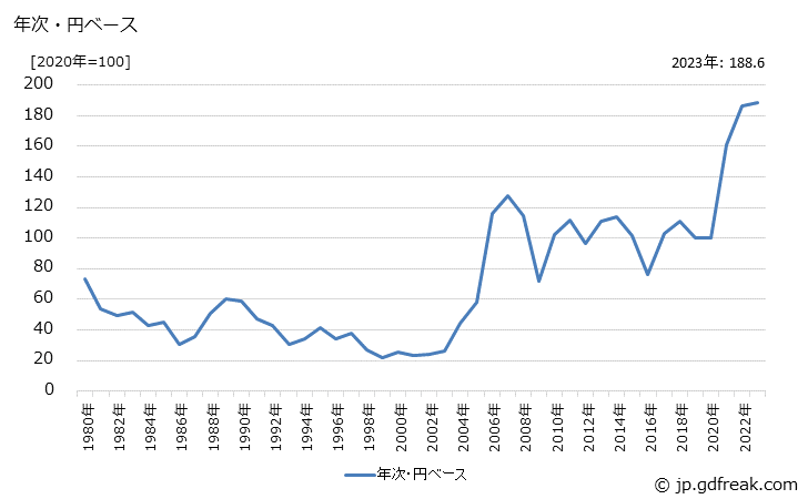 グラフ 銅鉱の価格(輸入品)の推移 年次・円ベース