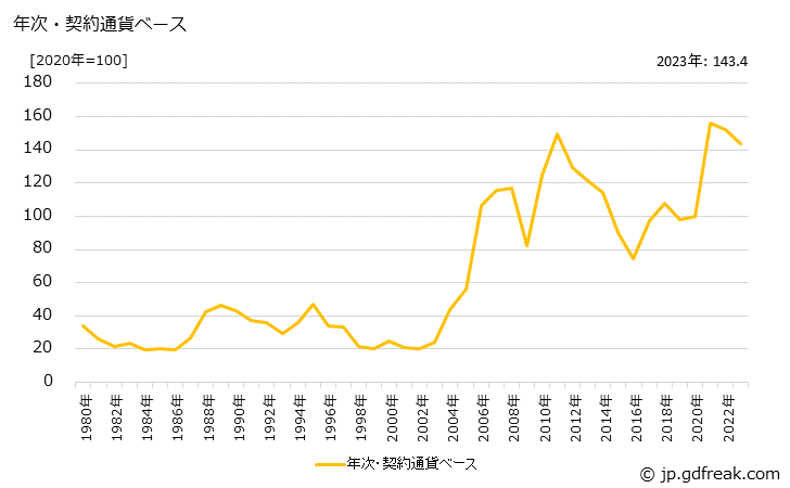 グラフ 銅鉱の価格(輸入品)の推移 年次・契約通貨ベース