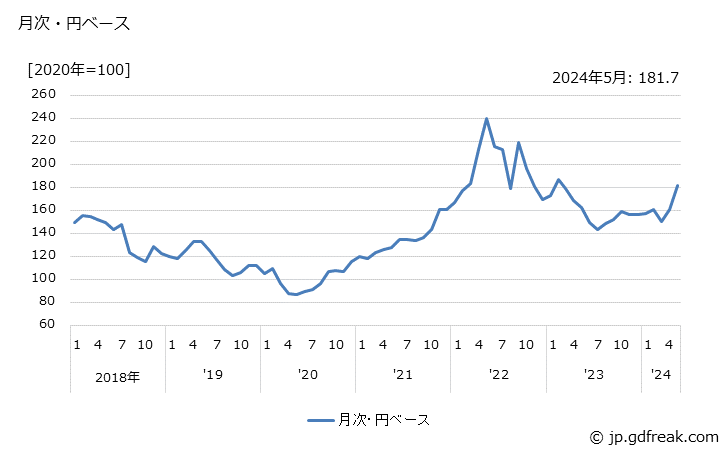 グラフ 亜鉛鉱の価格(輸入品)の推移 月次・円ベース