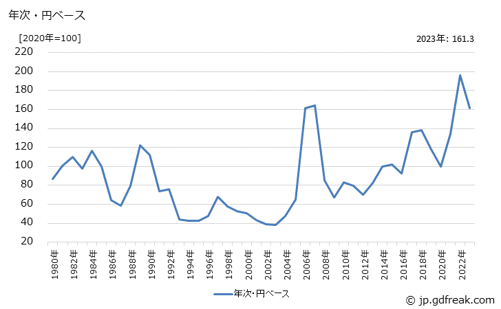 グラフ 亜鉛鉱の価格(輸入品)の推移 年次・円ベース