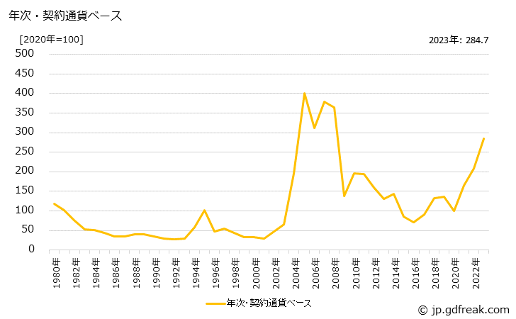 グラフ モリブデン鉱の価格(輸入品)の推移 年次・契約通貨ベース