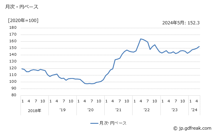 グラフ ボルト・ナットの価格(輸入品)の推移 月次・円ベース