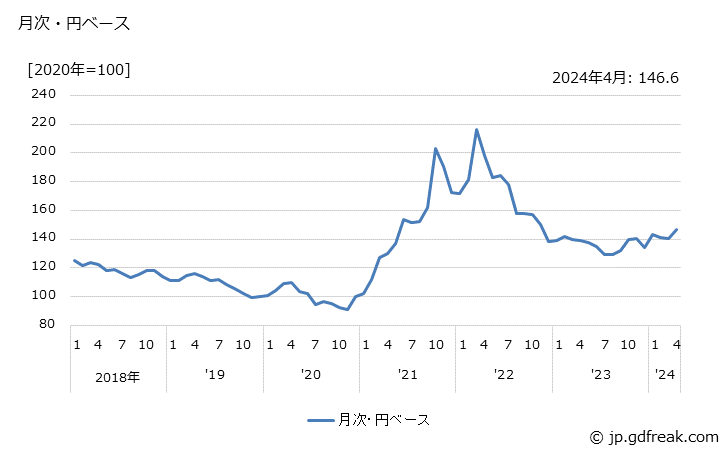 グラフ シリコマンガンの価格(輸入品)の推移 月次・円ベース
