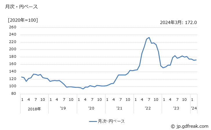 グラフ フェロクロムの価格(輸入品)の推移 月次・円ベース