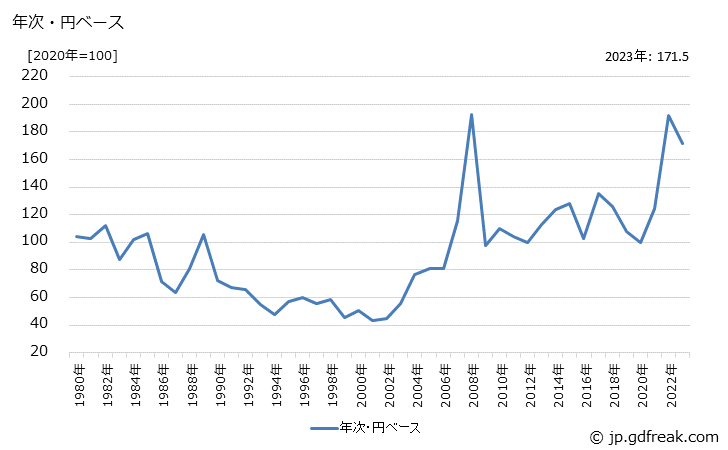 グラフ フェロクロムの価格(輸入品)の推移 年次・円ベース