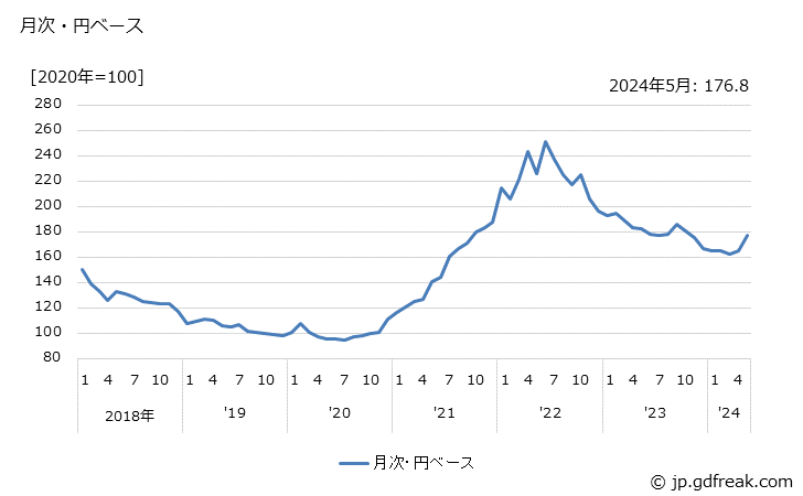 グラフ フェロシリコンの価格(輸入品)の推移 月次・円ベース