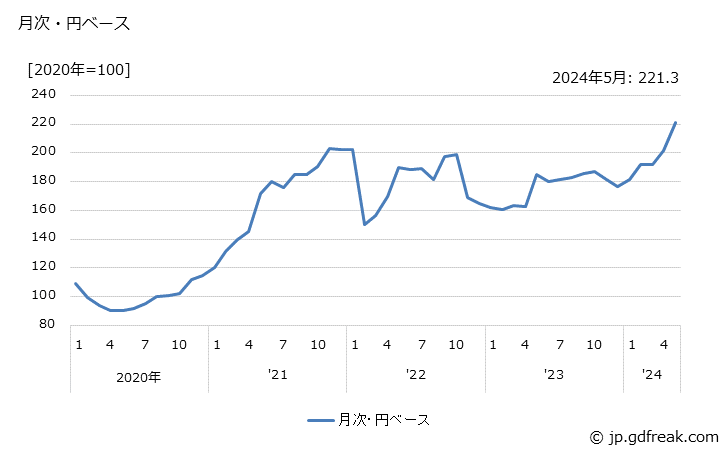 グラフ 鉄鉱石・非鉄金属鉱物の価格(輸入品)の推移 月次・円ベース