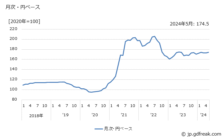 グラフ 熱延広幅帯鋼の価格(輸入品)の推移 月次・円ベース