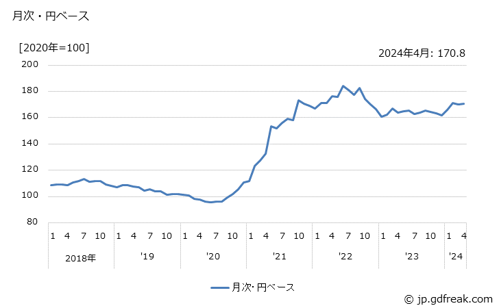 グラフ めっき鋼板の価格(輸入品)の推移 月次・円ベース