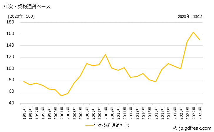 グラフ めっき鋼板の価格(輸入品)の推移 年次・契約通貨ベース